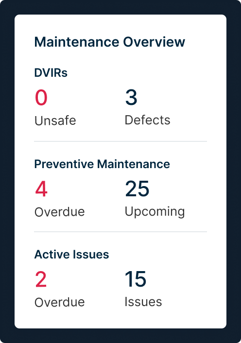 Maintenance dashboard showing 0 unsafe DVIRs, 3 defects, 4 overdue preventive tasks, 25 upcoming, and 2 overdue active issues
