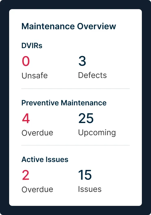 Maintenance dashboard showing 0 unsafe DVIRs, 3 defects, 4 overdue preventive tasks, 25 upcoming, and 2 overdue active issues