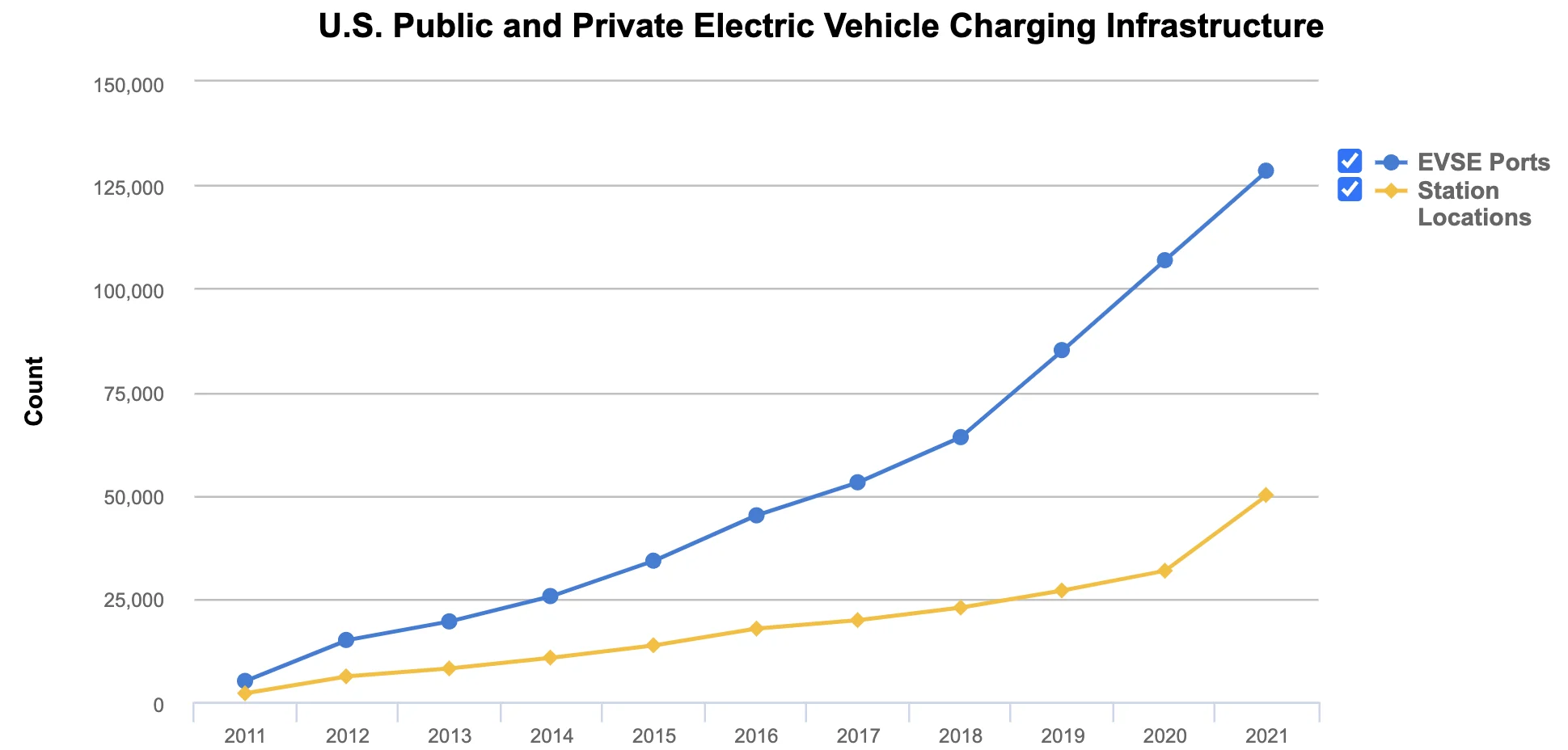 EV Charger Growth