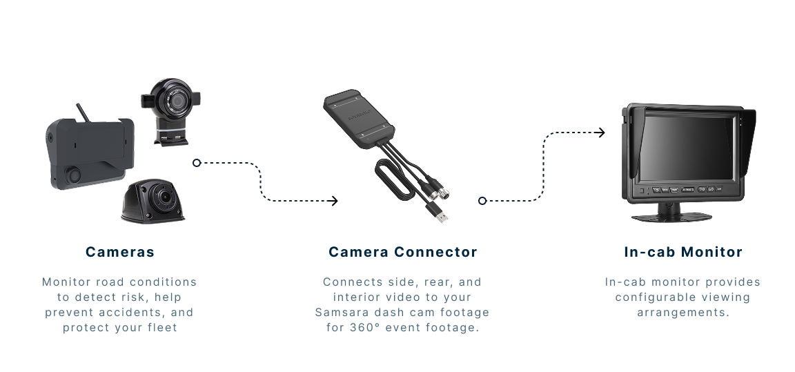 Diagram showing three connected components: Cameras, Camera Connector, and In-cab Monitor for fleet video monitoring.
