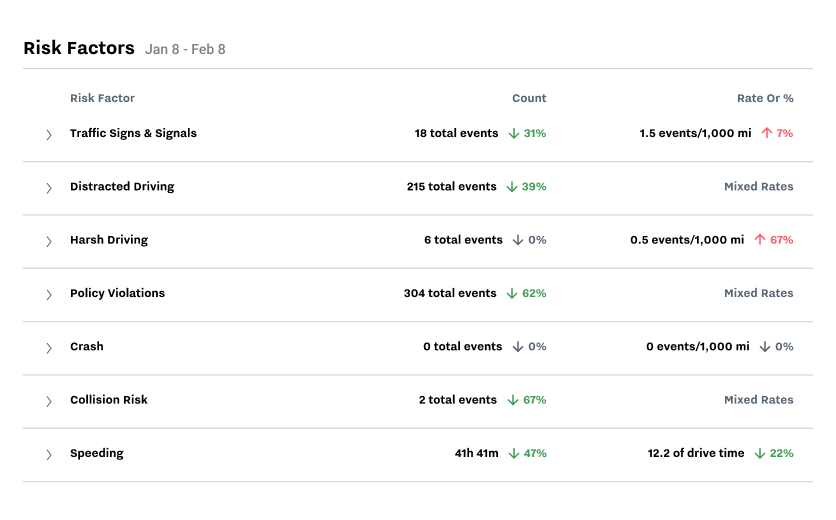 Screenshot of risk factors report to protect and support technicians by Samsara