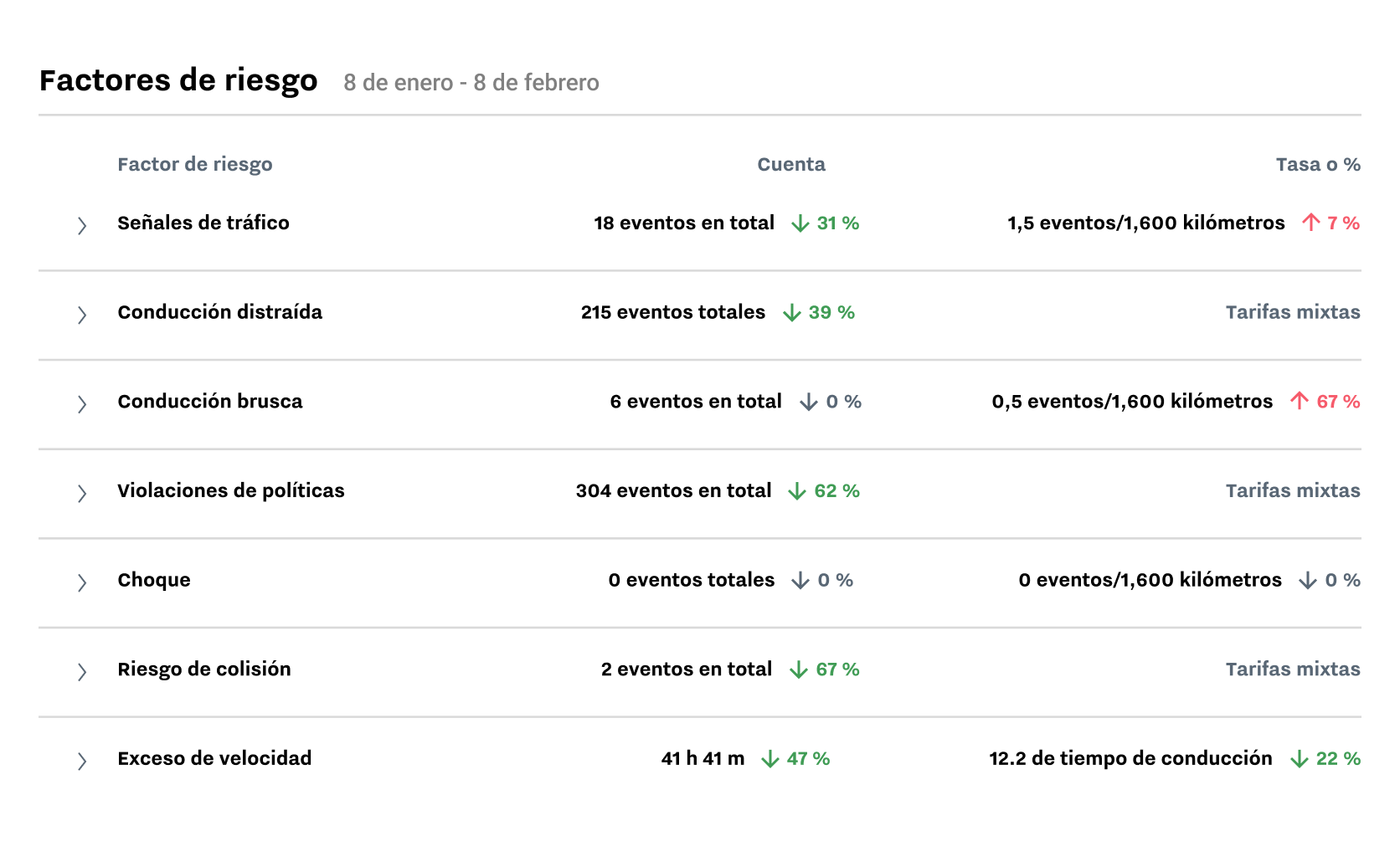 Captura de pantalla del informe de factores de riesgo para proteger y apoyar a los técnicos de Samsara