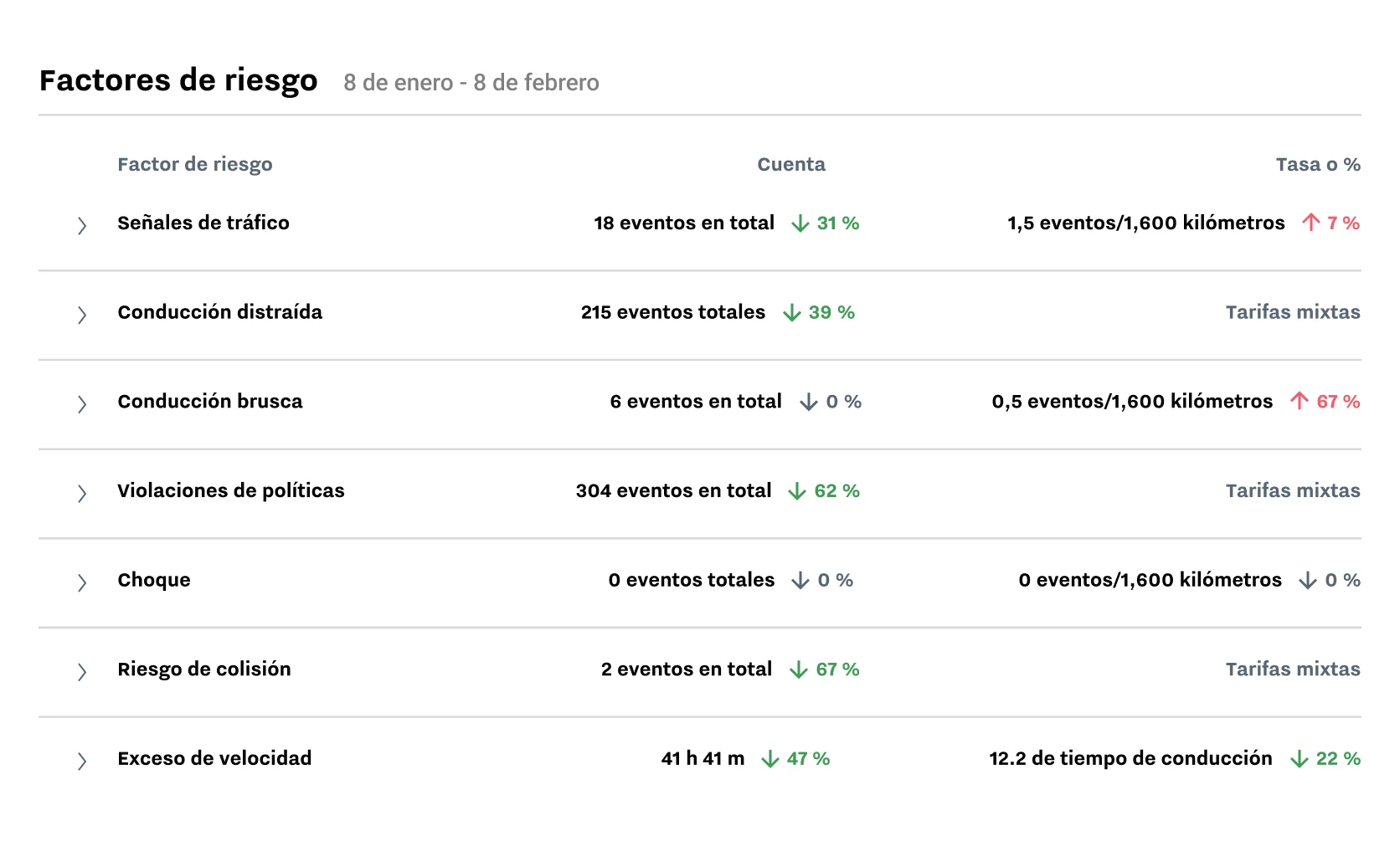 Captura de pantalla del informe de factores de riesgo para proteger y apoyar a los técnicos de Samsara
