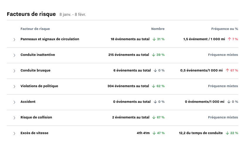 Capture d'écran du rapport sur les facteurs de risque pour protéger et soutenir les techniciens par Samsara