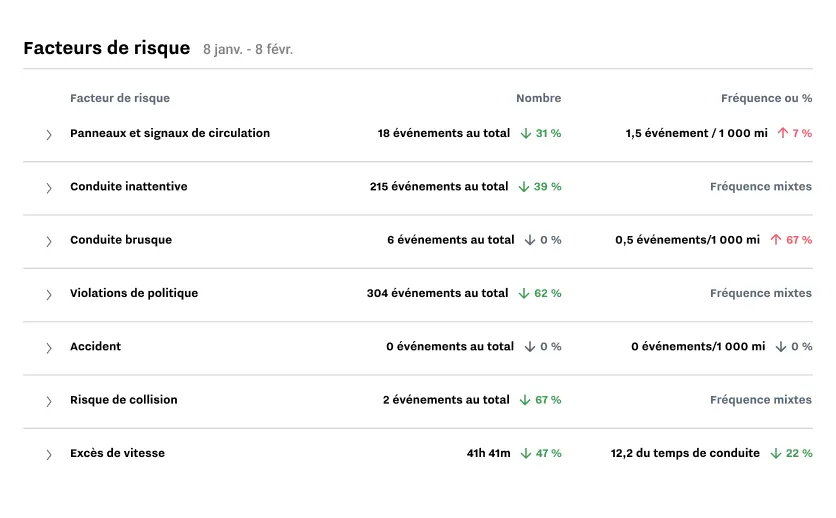 Capture d'écran du rapport sur les facteurs de risque pour protéger et soutenir les techniciens par Samsara