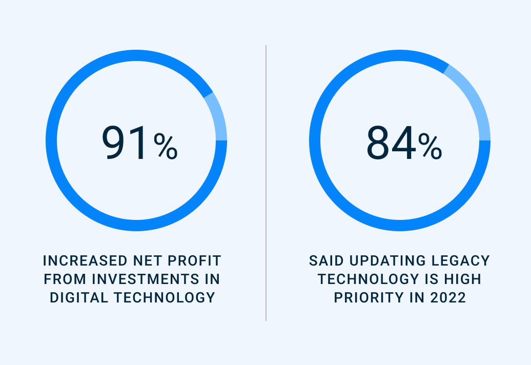 Increased net profit