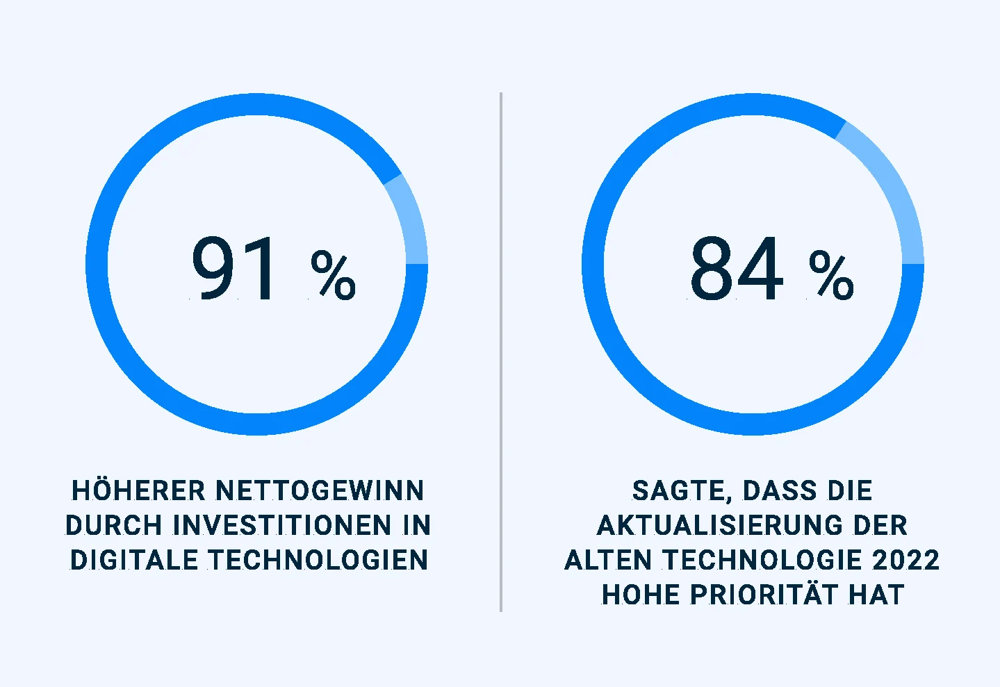Increased net profit