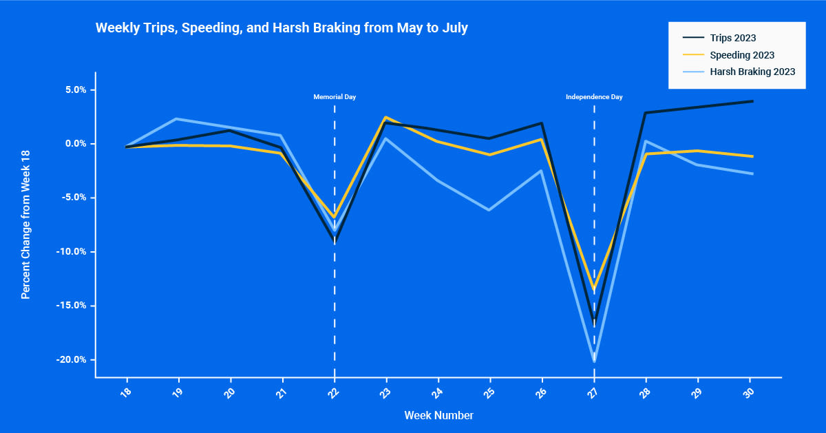 q4 holiday data insights 2023 weekly trips speeding harsh braking