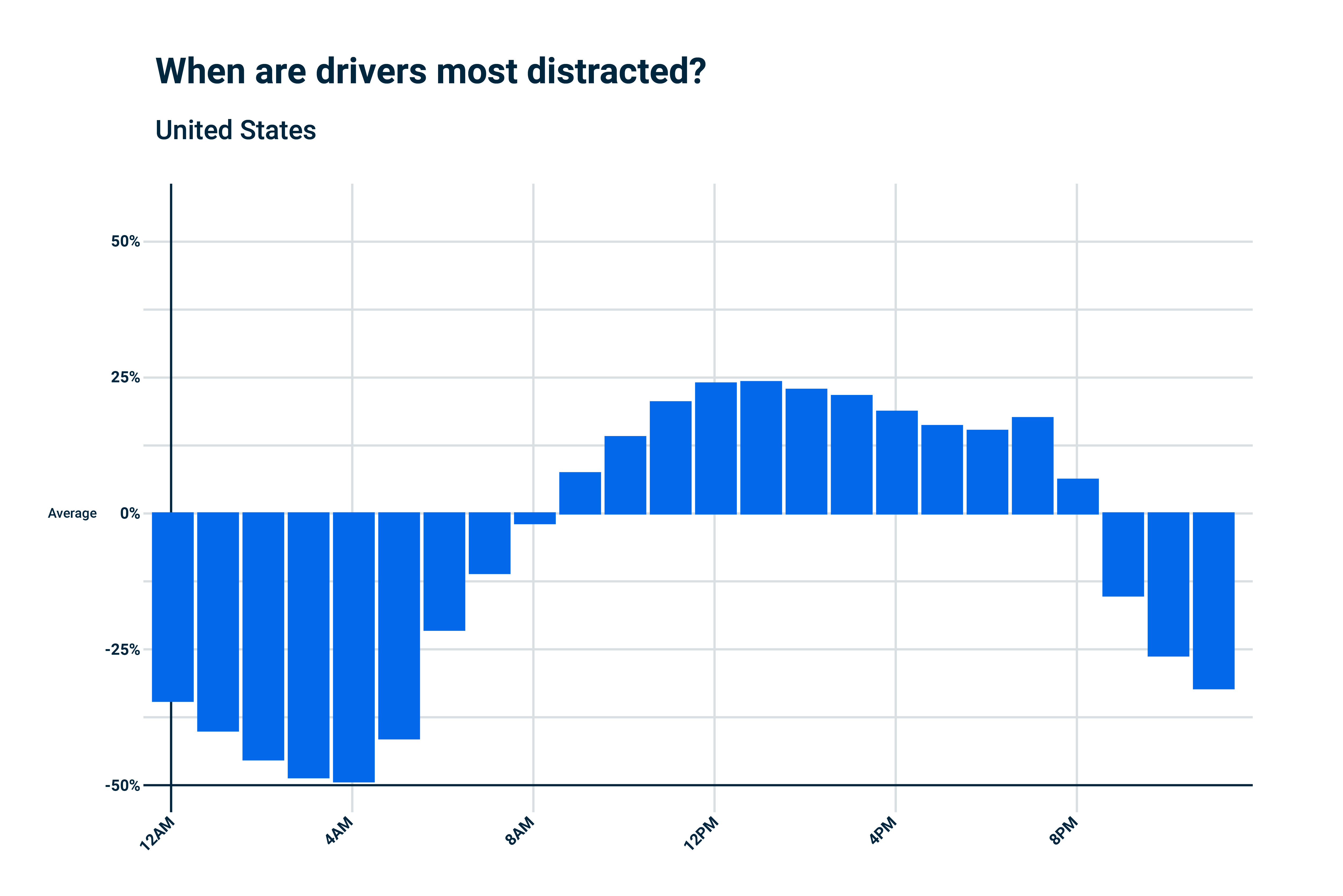 Data Insights - Distracted Driving - US Blog Image