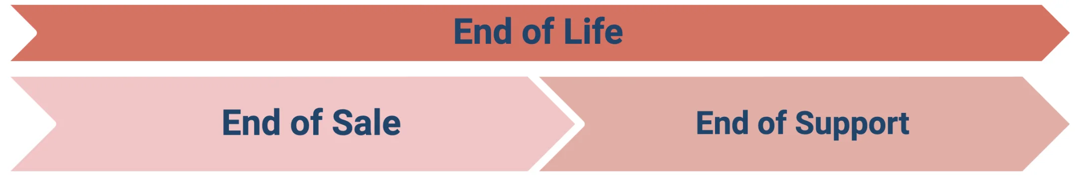 End of life image diagram Samsara