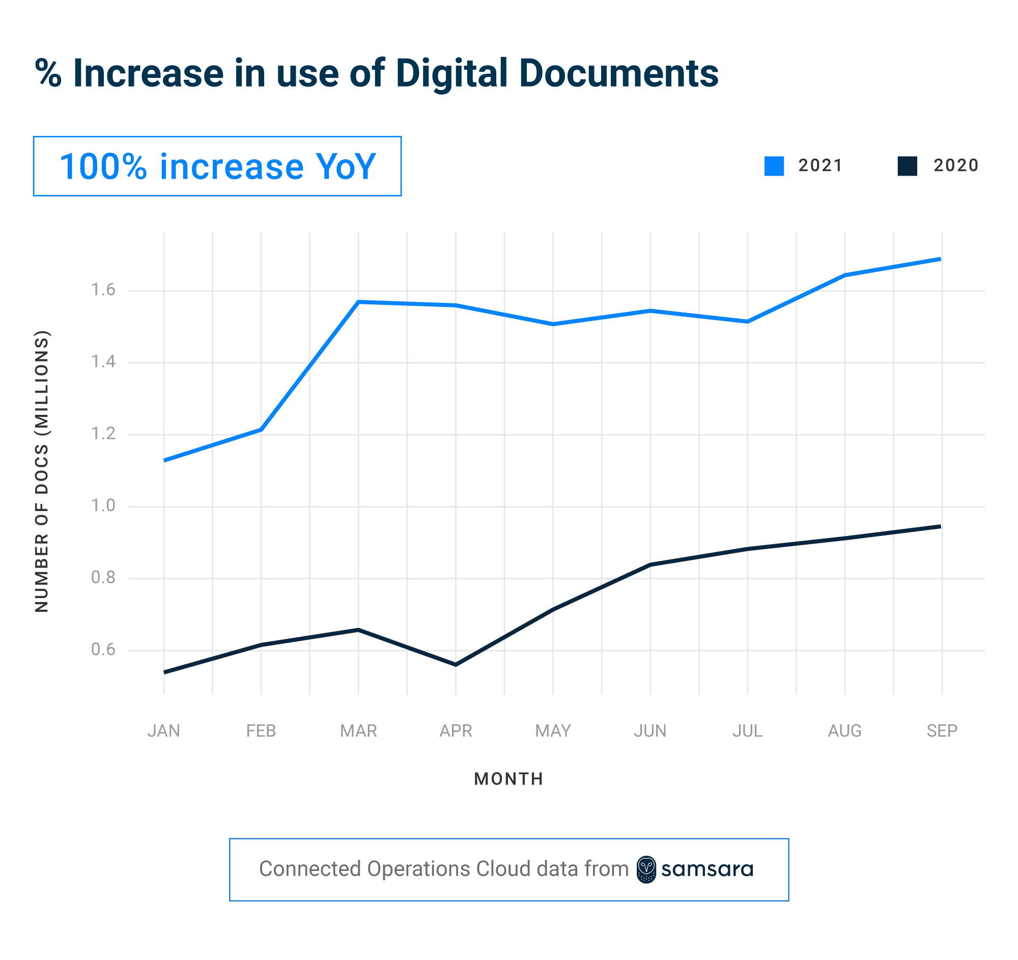 Data Insights — October 2021 — % Increase in Use of Digital Documents