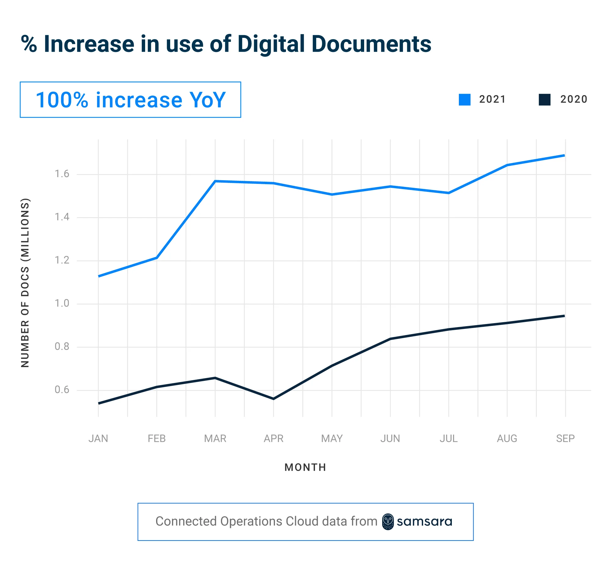 Data Insights — October 2021 — % Increase in Use of Digital Documents