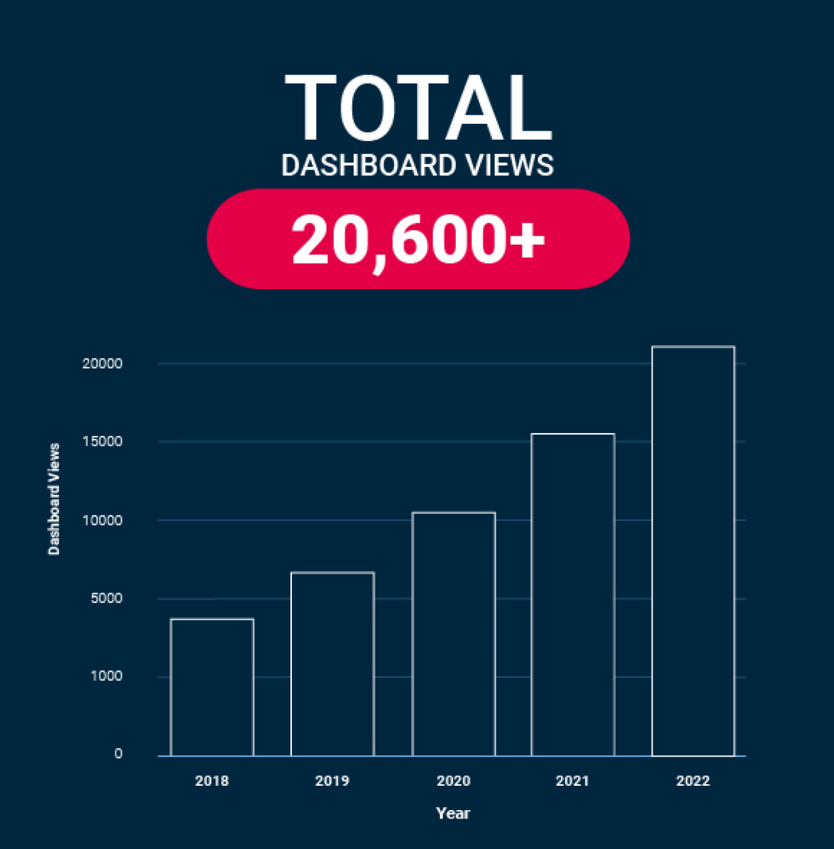 Number of Samsara Dashboard Views by Known Motive-Related Orgs from 2018-2022 