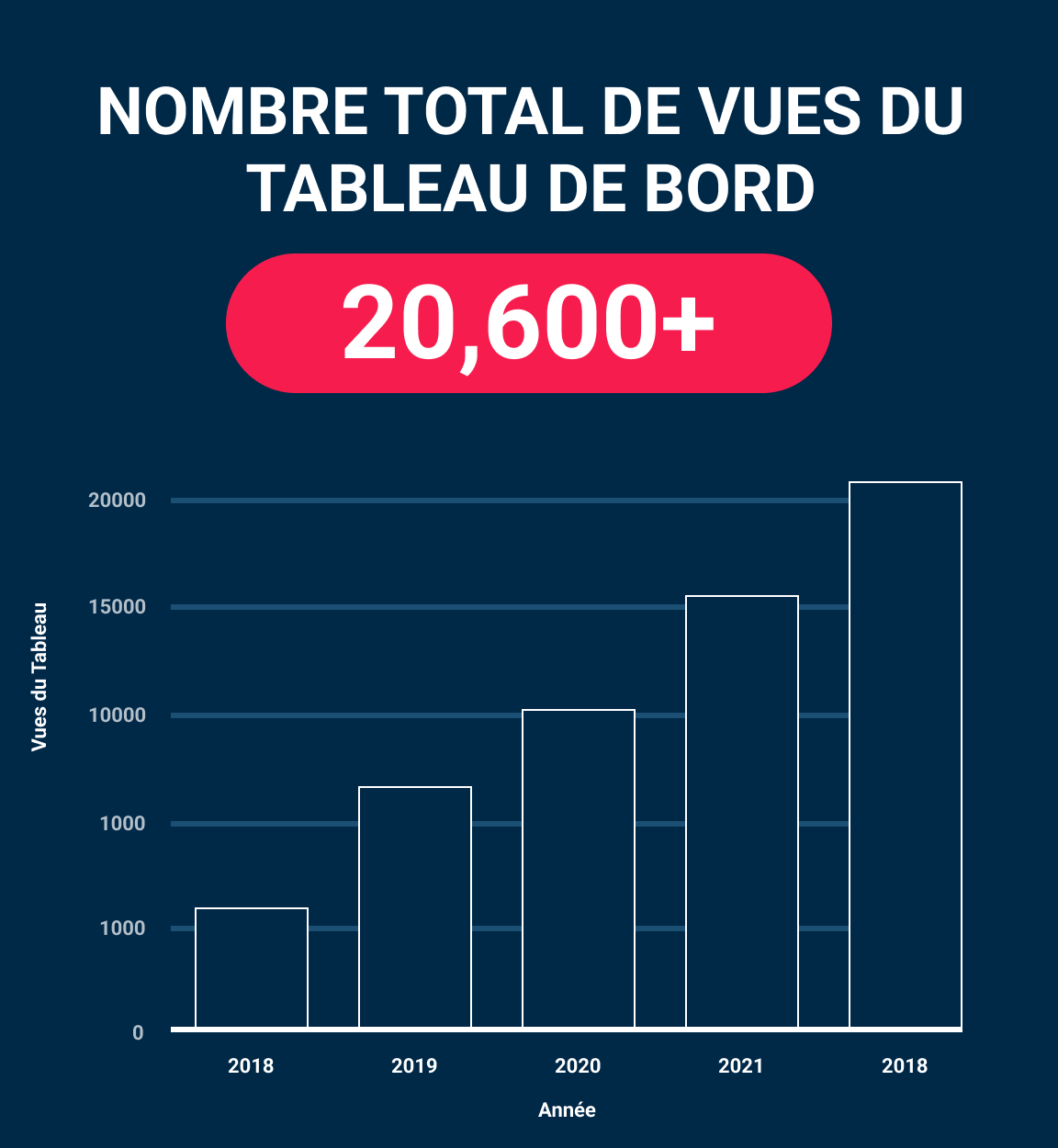Nombre de vues du tableau de bord Samsara par des entreprises ayant de mauvaises intentions entre 2018 et 2022 