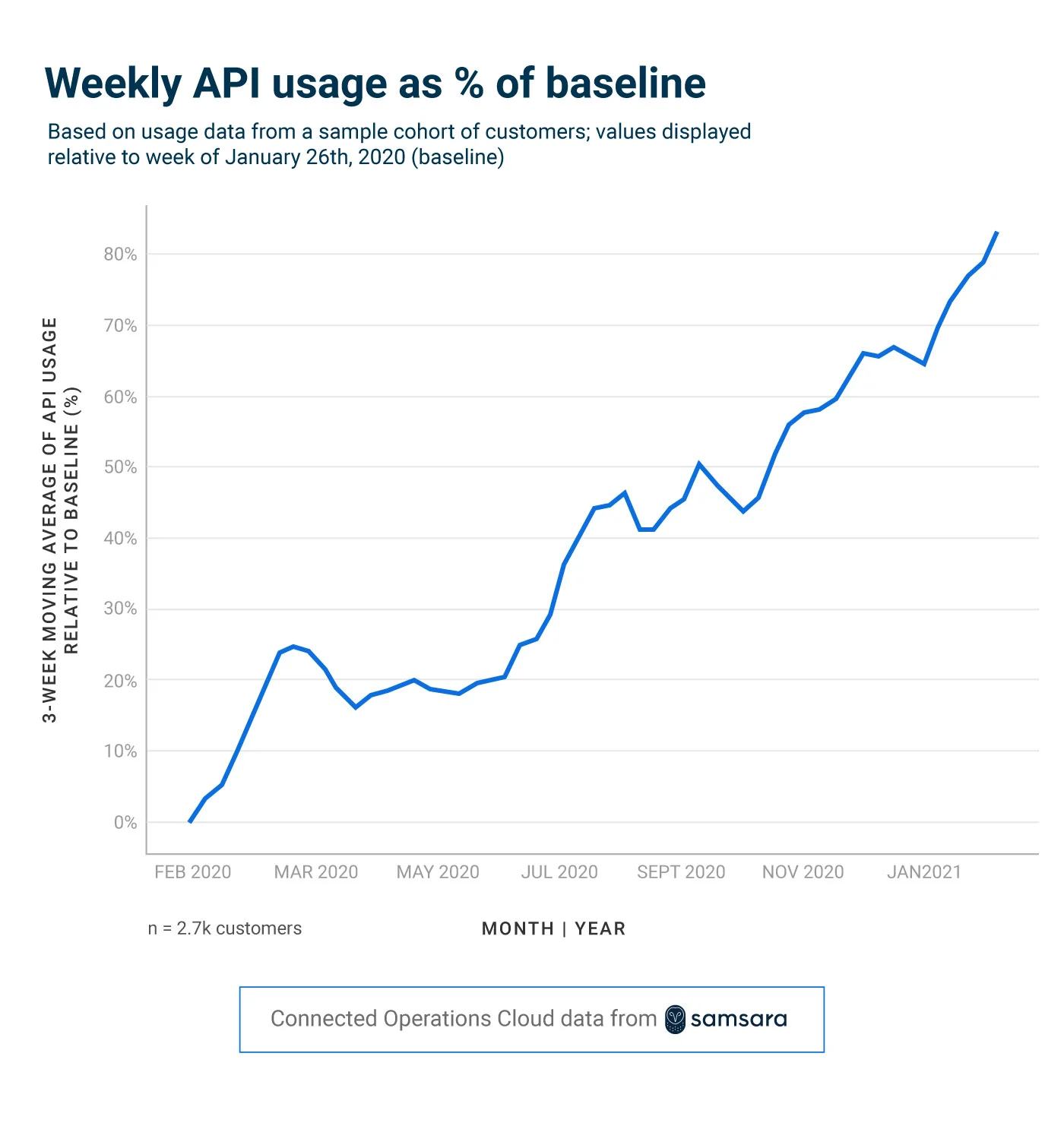 Weekly API usage