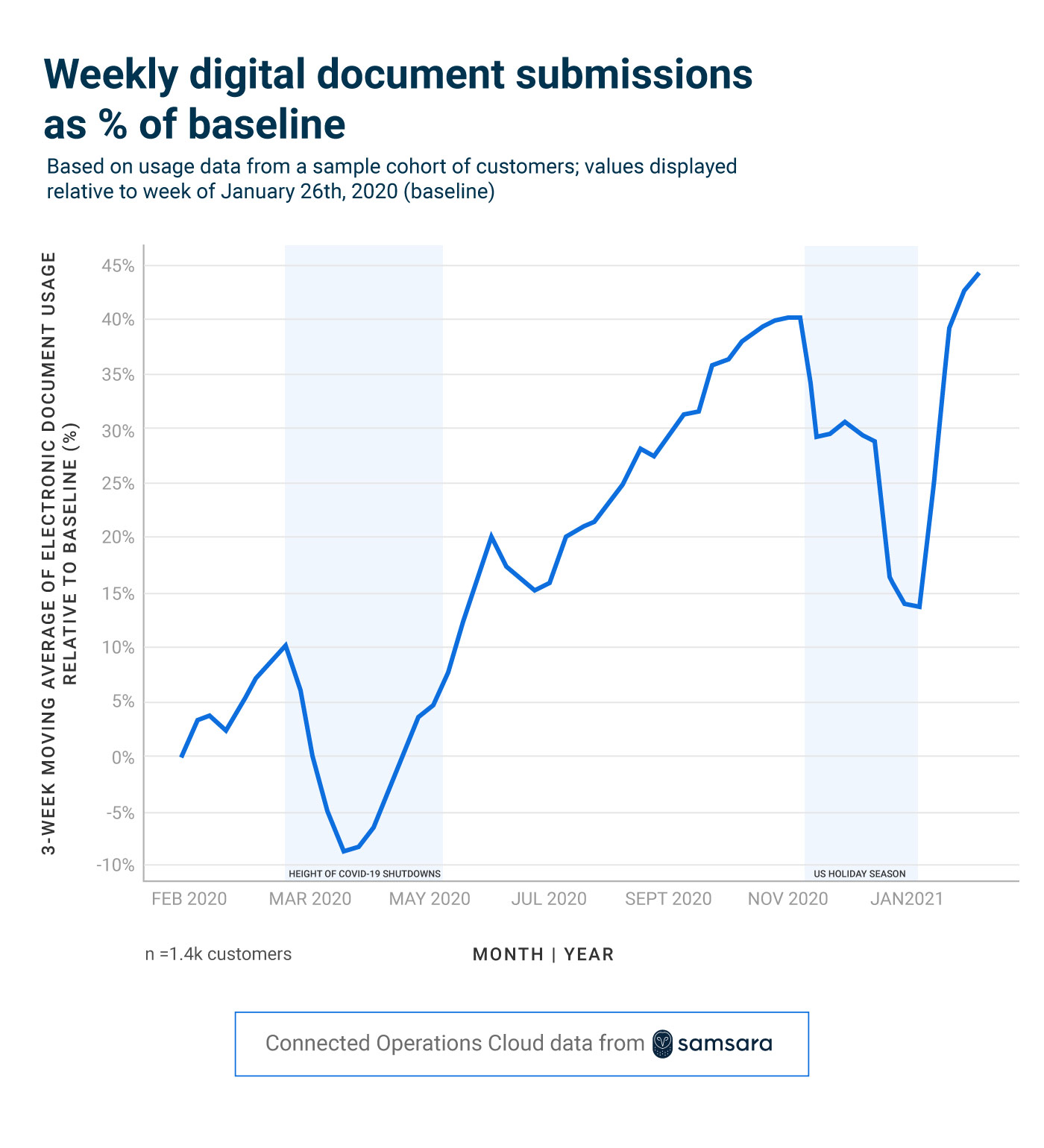 Weekly digital document submissions