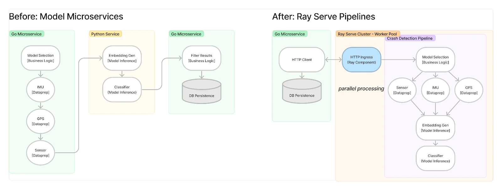 Ray Serve's simplification of ML pipelines