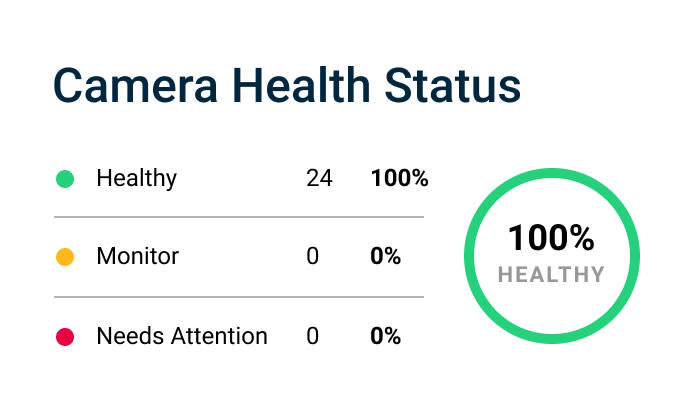 Dashboard with camera health status metrics
