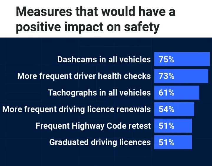 Measures for positive impact on safety