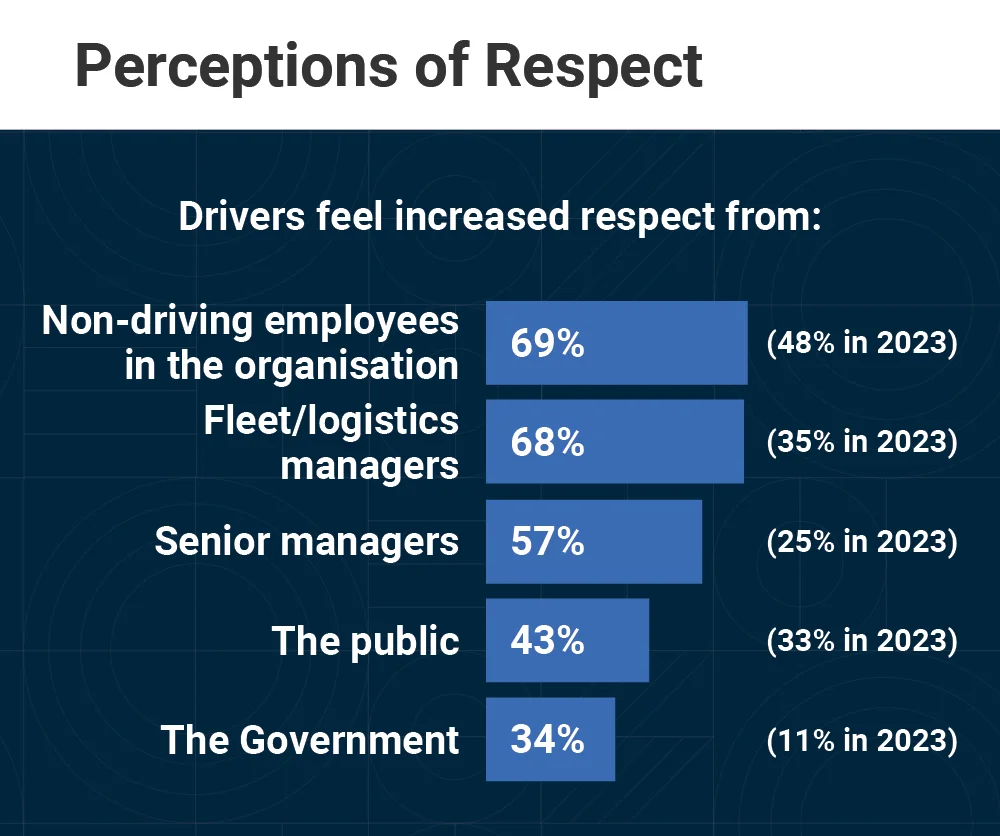 Perceptions of respect