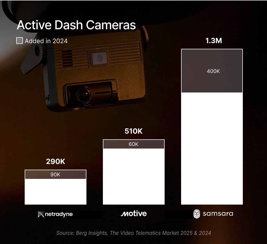 Dashboard camera comparison showing market data for Netradyne (290K), Motive (510K), and Samsara (1.3M) with a device image.