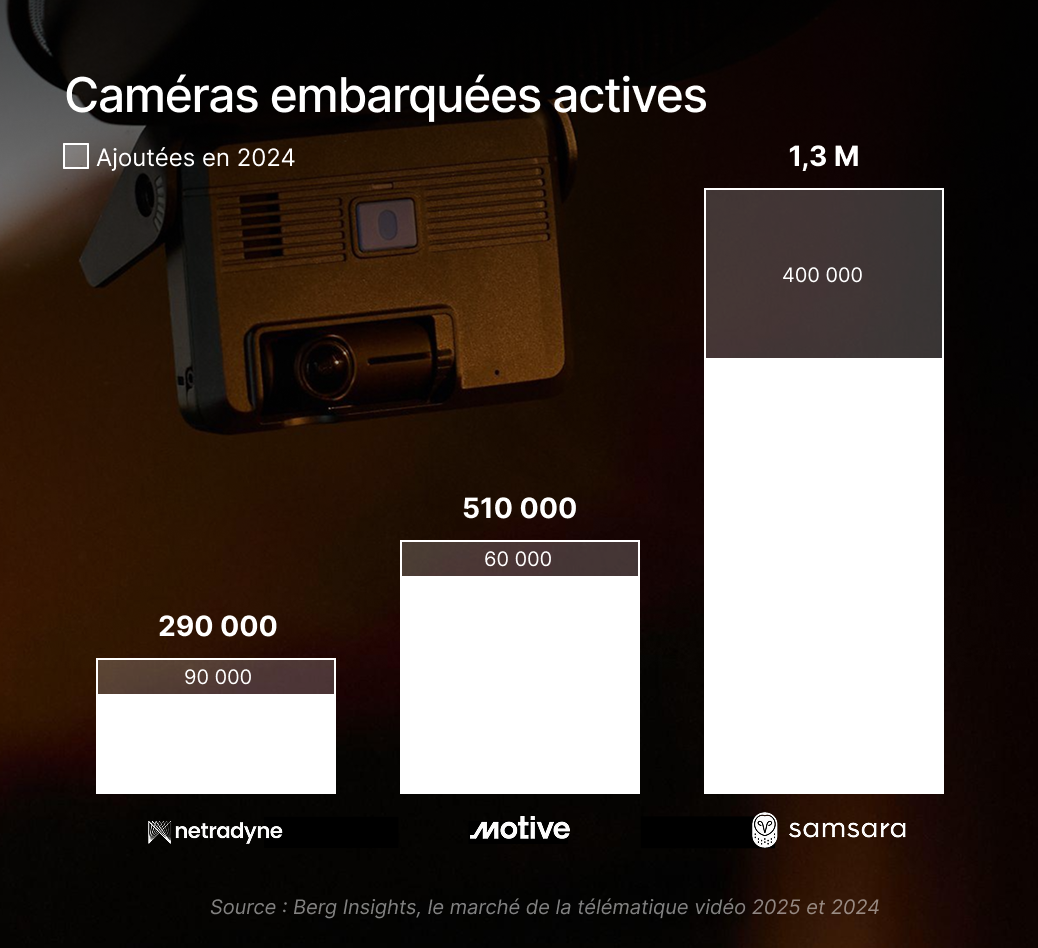 Comparaison des caméras affichant les données de marché pour Netradyne (290K), Motive (510K) et Samsara (1,3M).
