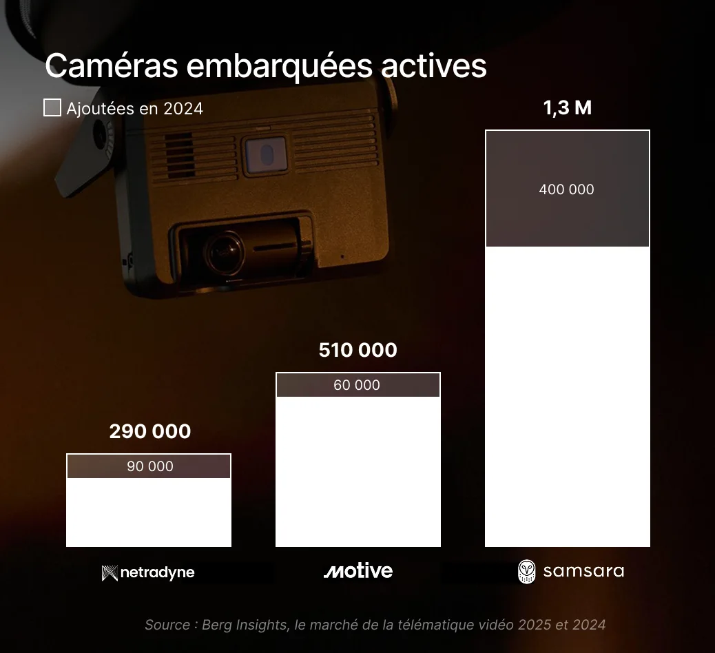 Comparaison des caméras affichant les données de marché pour Netradyne (290K), Motive (510K) et Samsara (1,3M).