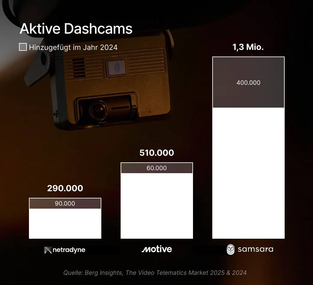 Dashboard-Kameravergleich mit Marktdaten für Netradyne (290 k), Motive (510 k) und Samsara (1,3 Mio.) mit einem Gerätebild.