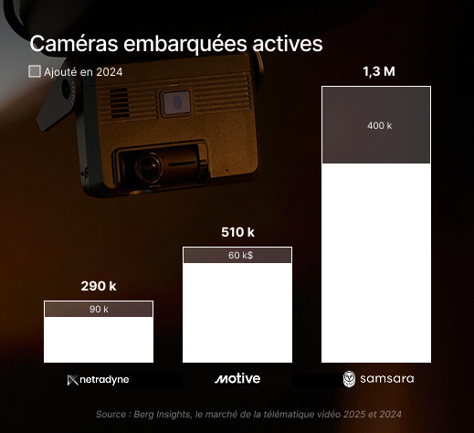 Comparaison des caméras embarquées montrant les données de marché pour Netradyne (290 000), Motive (510 000) et Samsara