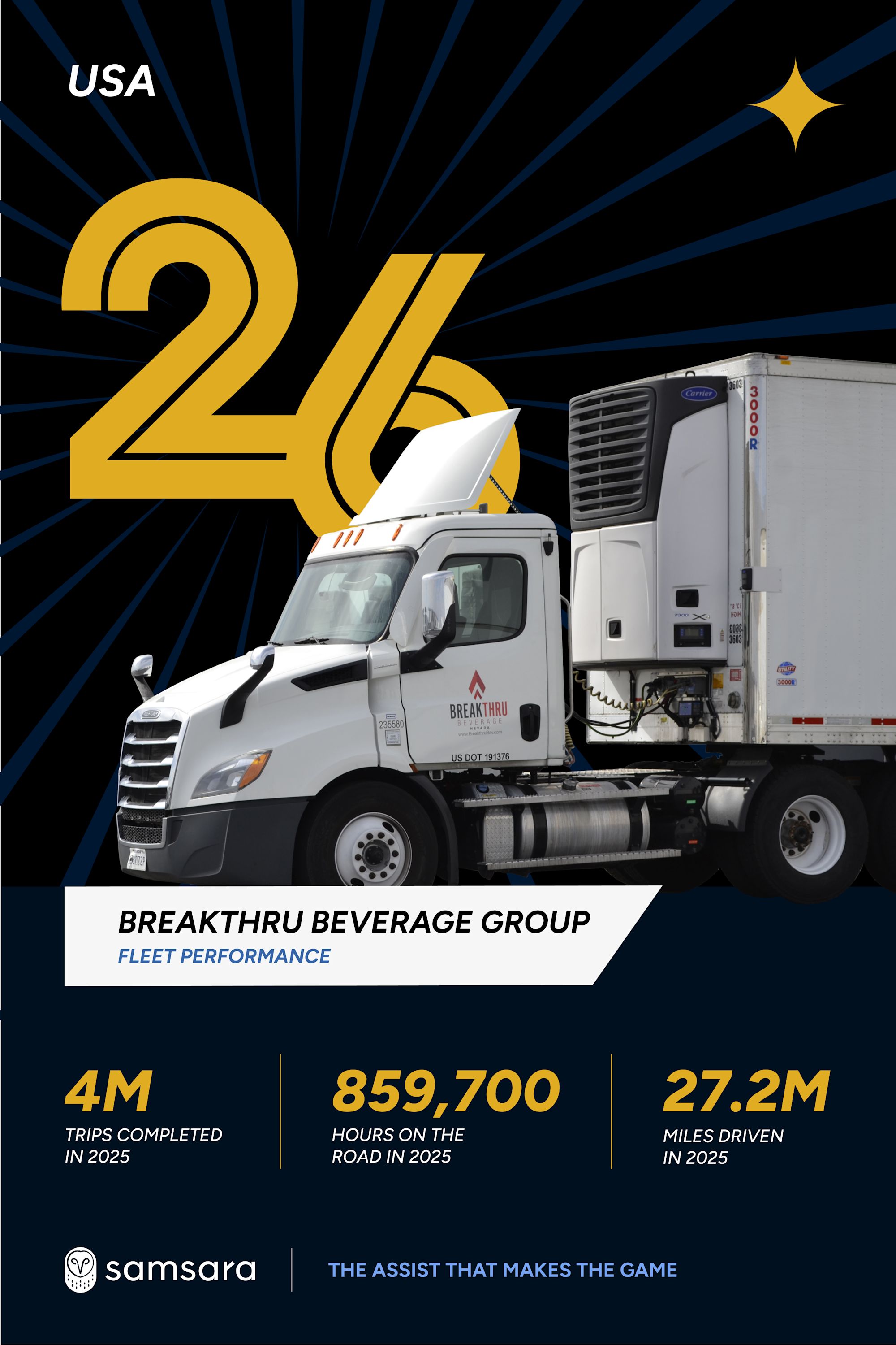 Breakthru Beverage Group fleet truck with 2025 stats: 4M trips, 859,700 road hours, 27.2M miles driven.