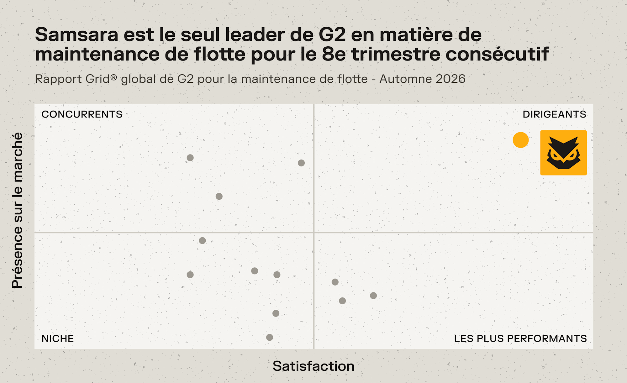 Graphique G2 plaçant Samsara comme seul leader en maintenance de flotte, automne 2026, surpassant les concurrents.