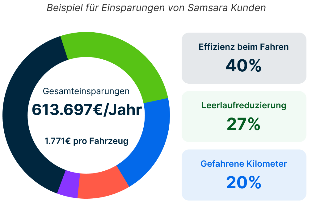 Sample Samsara customer savings preview