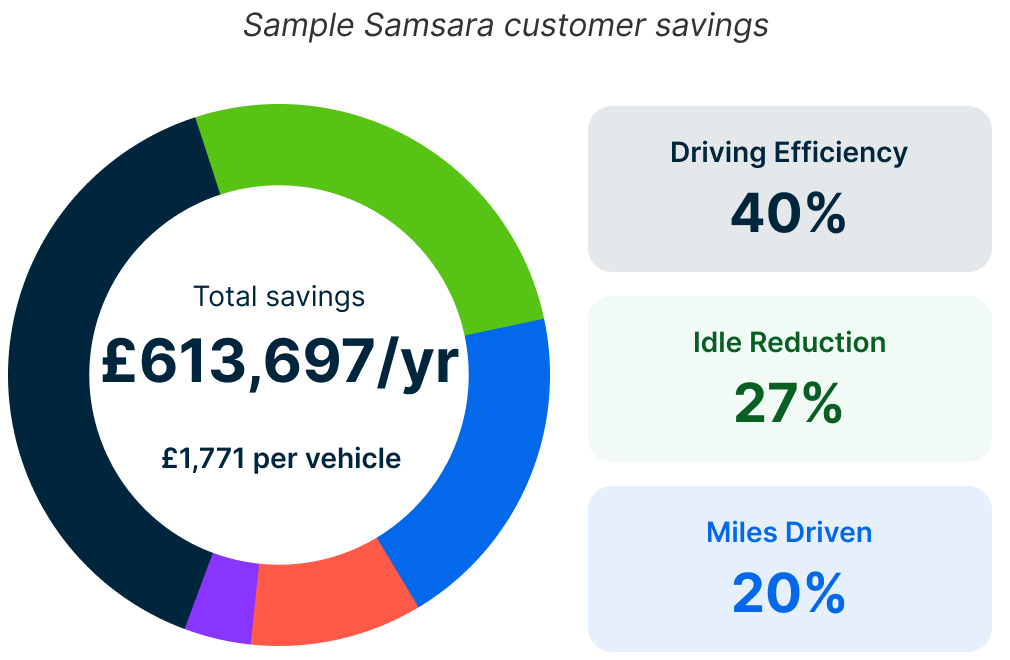 Sample Samsara customer savings preview
