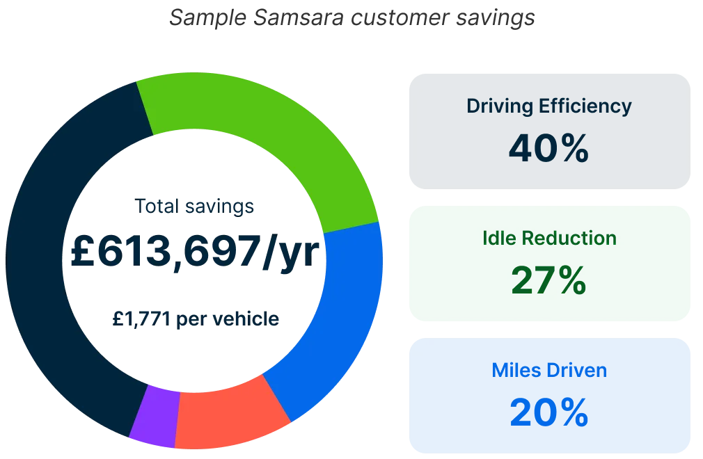 Sample Samsara customer savings preview