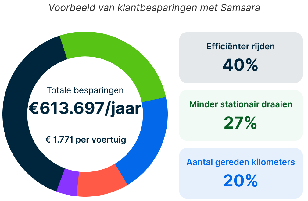 Sample Samsara customer savings preview