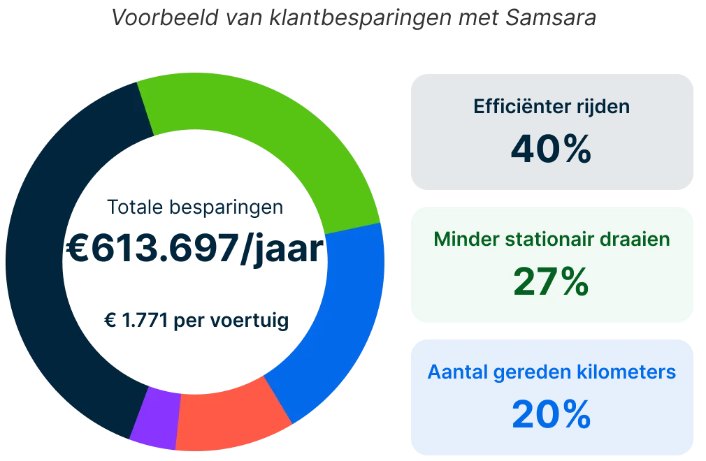 Sample Samsara customer savings preview