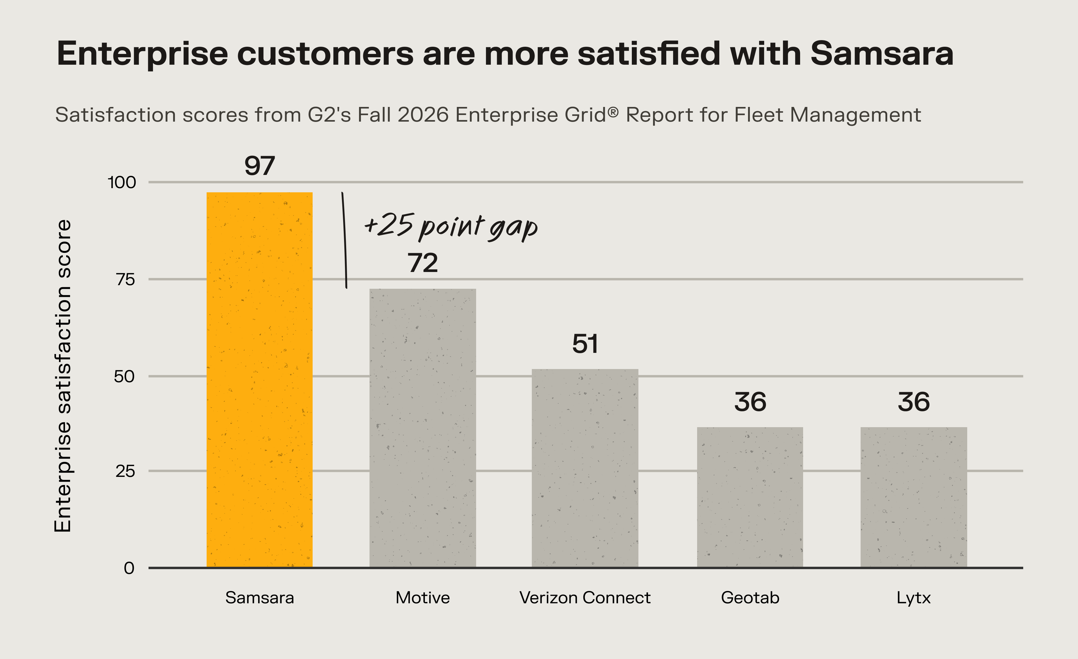 Enterprise customers are more satisfied with Samsara
