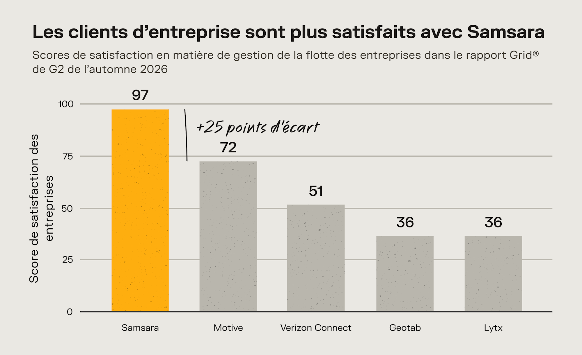 Graphique comparant la satisfaction clients : Samsara (97) devance Motive (72), Verizon Connect (51), Geotab et Lytx (36).