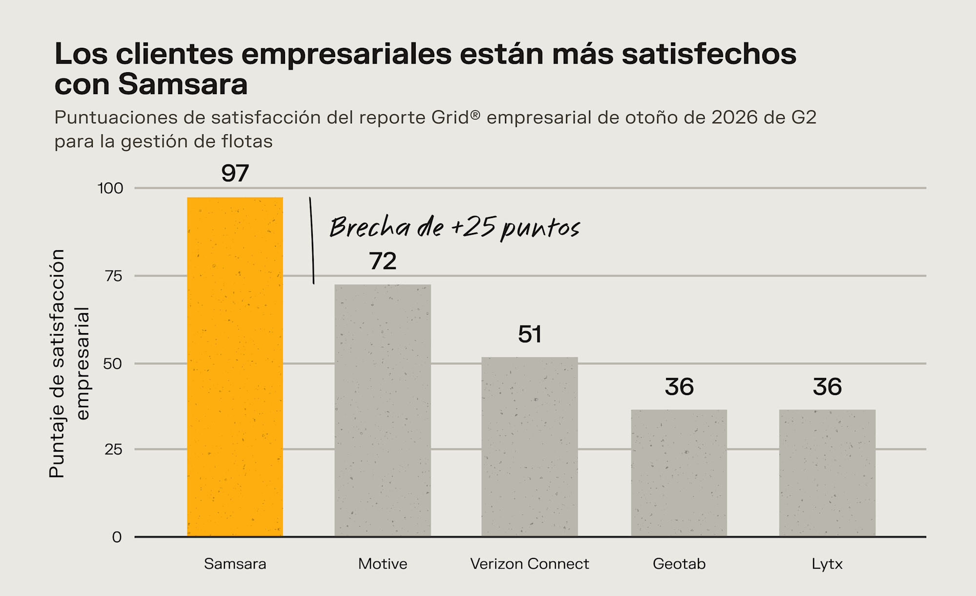 Gráfica: Samsara lidera con 97 puntos de satisfacción empresarial, superando a Motive (72), Verizon (51), Geotab y Lytx (36).