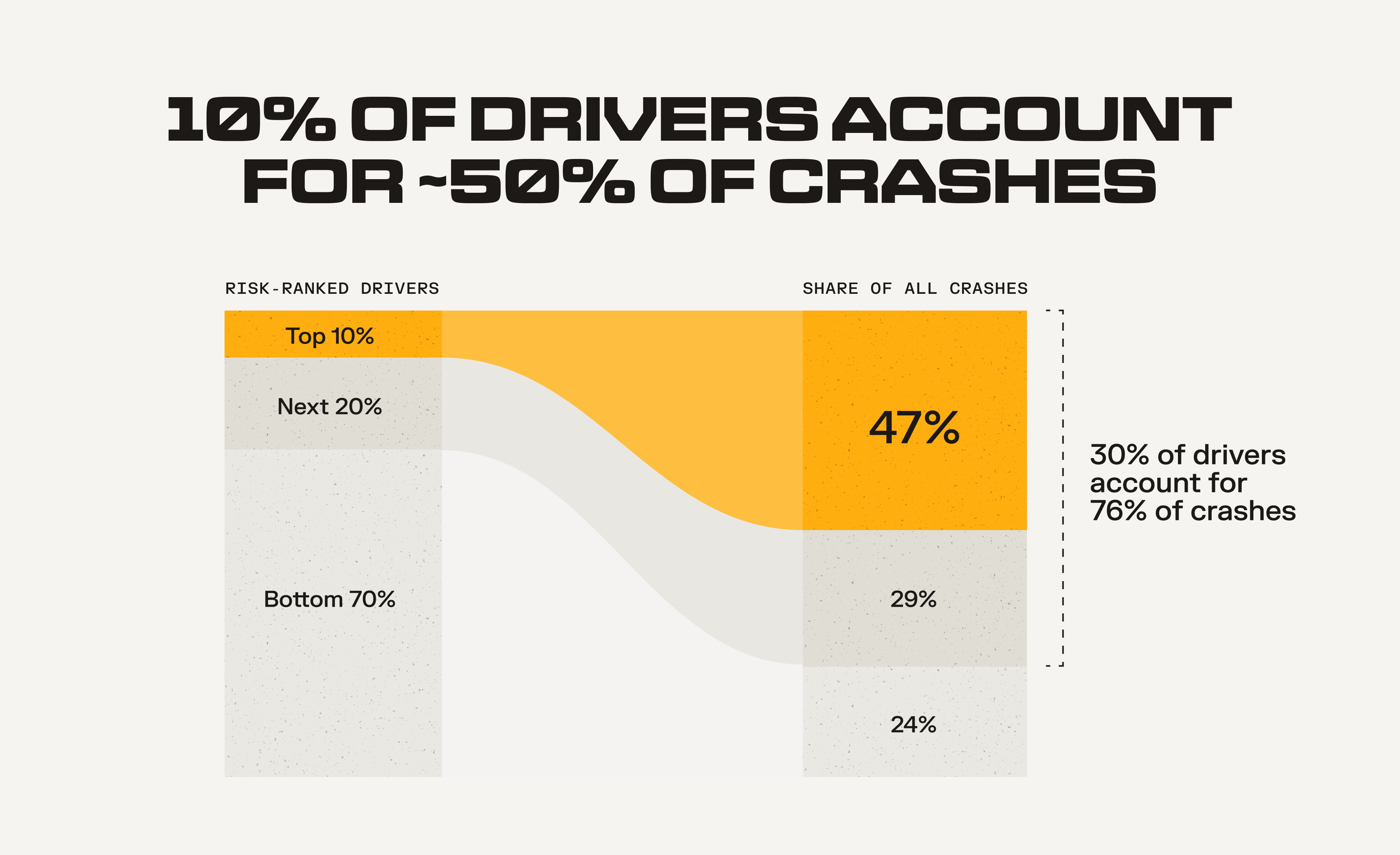 [Chart] 10% of drivers account for ~50% of crashes
