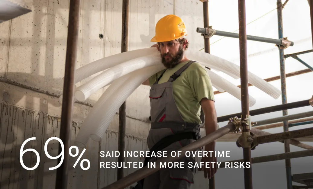 69% said increase of overtime resulted in more safety risks
