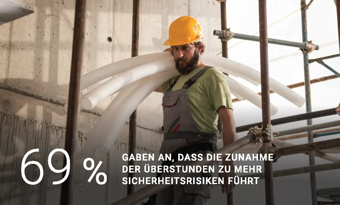 69% said increase of overtime resulted in more safety risks