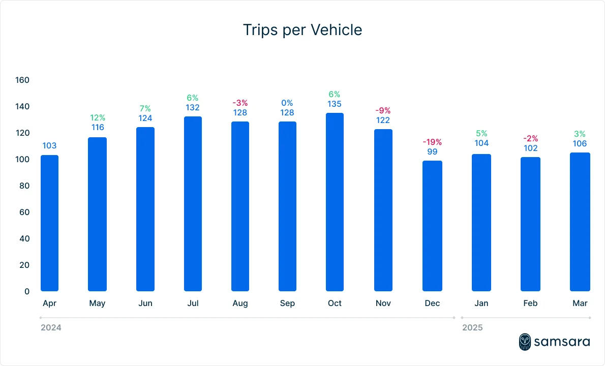 Trips per vehicle