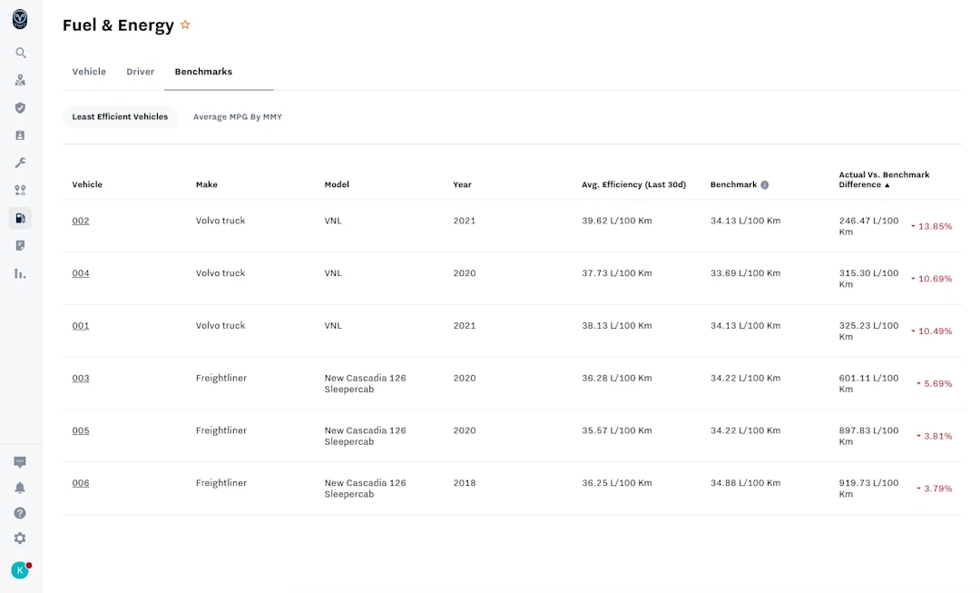 Introducing the Samsara Fuel Efficiency Benchmarks Report