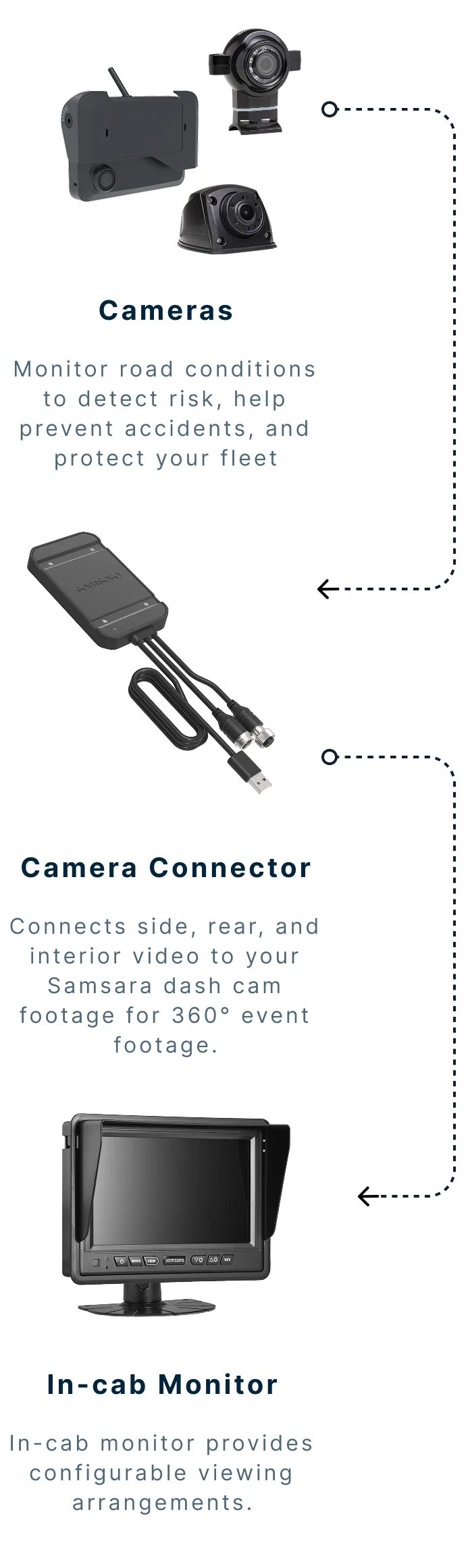 Diagram showing fleet cameras, a camera connector, and an in-cab monitor for 360° vehicle surveillance.