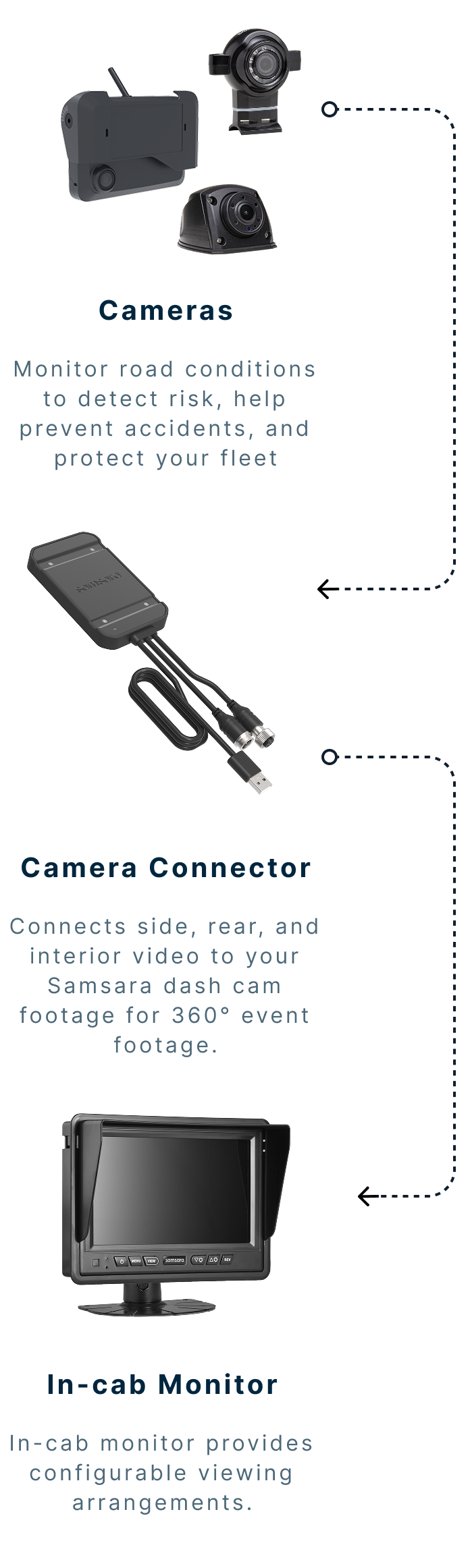 Diagram showing fleet cameras, a camera connector, and an in-cab monitor for 360° vehicle surveillance.