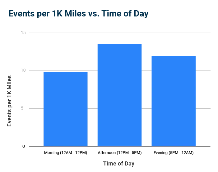 Events per 1k miles vs. time of day