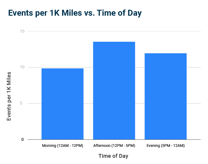 Eventos por 1k millas vs. hora del día