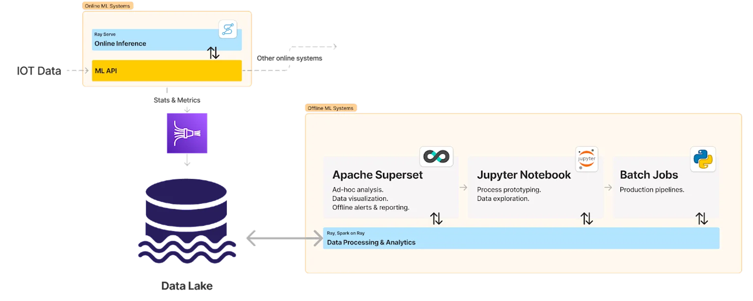 Building a Modern Machine Learning Platform with Ray