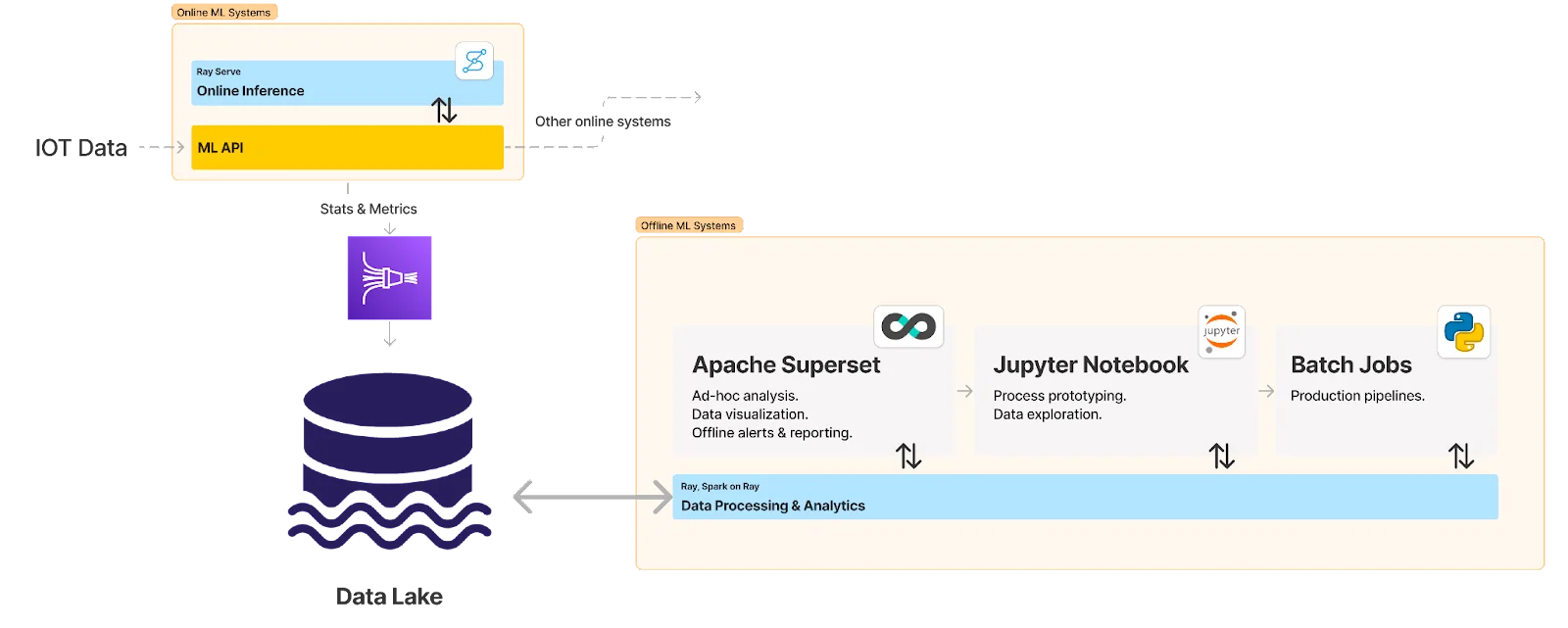 Building a Modern Machine Learning Platform with Ray